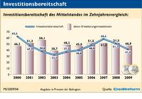Wirtschaftslage und Finanzierung im Mittelstand, Frühjahr 2009