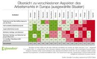 Glassdoor-Studie untersucht Arbeitsmarktaussichten in Europa