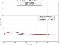 Solarisationsarme FDP-Faser