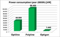 Energy management for pelletizing means for BKG the systematic planning, implementation and optimization of energy consumption in compounding lines with the aim of continuously improving energy efficiency and reduction of the costs and environmental impac
