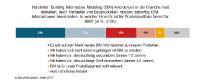 Nur wenige Hersteller sind bei der Umsetzung von BIM up to date