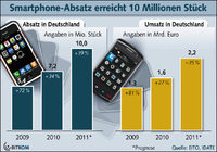 Smartphone-Absatz 2011 über der 10-Millionen-Marke