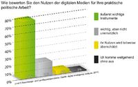 Politiker und digitale Medien: Was muss, das muss