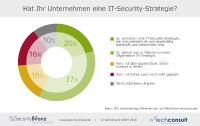 Strategie-Defizite bei der IT-Sicherheit