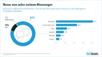 Neun von zehn Internetnutzern verwenden Messenger