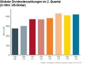 Zeit für dividendenstarke Aktien