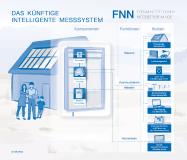 VDE|FNN begrüßt Gesetz zur Digitalisierung der Energiewende