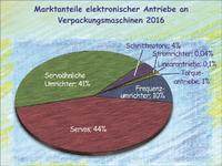 Verpackungsmaschinen – dynamischer Einsatz elektronischer Antriebstechnik bis 2016