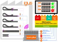 Smart Factory mit IoT: igus entwickelt smart plastics App für Fanuc FIELD system