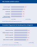 Handel will mehr als Rabatte und Preisschlachten