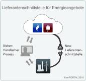 enPORTAL Lieferantenschnittstelle schließt digitale Lücke zu Energieversorgern
