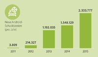 G DATA zählt 2015 über 2,3 Millionen neue Android-Schaddateien
