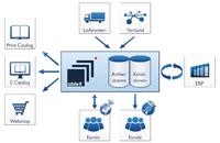 Schnelle Webshops verkaufen besser: Master Data Management ableX optimiert Online-Handel
