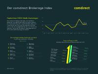 comdirect Brokerage Index: Gespaltenes Bild in den Anlageklassen