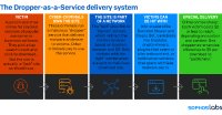 Sophos-Studie: Wachsende Bedrohung durch Dropper-as-a-Service