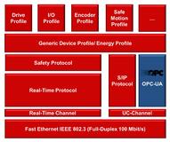 OPC-UA Companion Specification für Sercos angekündigt