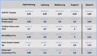 PC-Tuning Software: Sinnvolle Anwendung oder Geldmacherei?