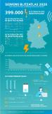 Siemens' 2020 lightning atlas: Wolfsburg is the German city with the most lightning strikes