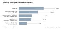 Allnet Flats sind mittlerweile die meistverkauften Handytarife in Deutschland