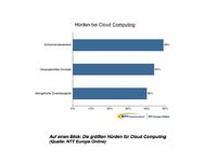 NTT Europe Online: CIOs sehen Cloud Computing skeptisch