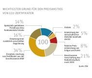 Beschlossene Reformen zum EU-Emissionshandel treiben CO2-Preise