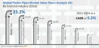 Global Plastic Pipes Market Poised to Surpass US$ 44 Bn Value by 2024