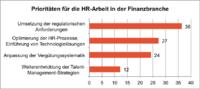 HR-Management in der Finanzbranche: Rundumerneuerung auf der Agenda