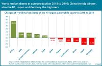 China and the USA increase their market share in world car production, Japan and Germany lose - new Quest Trend Report