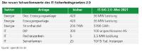 Was bringt das neue IT-Sicherheitsgesetz 2.0?