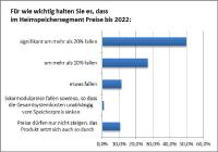 Falsche Erwartungen bei Preisentwicklung für Solaranlagen mit Batteriespeichern