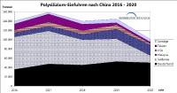 Polysilizium-Einfuhren nach China fallen stark