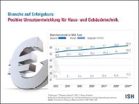 ifo Institut aktualisiert Branchendatenreport zu Haus- und Gebäudetechnik
