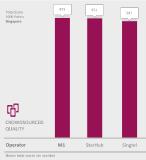 M1 wins the P3 Mobile Benchmark Singapore