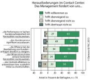Qualitäts- und Performance-Management entwickelt sich zum Top-Thema im Contact Center, erfordert aber eine Abkehr von etablierten Messmethoden