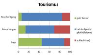 Tourismus zeigt sich wetterfest