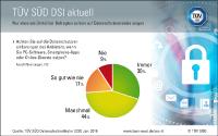 TÜV SÜD DSI: Gute Dokumentation lässt Rückschluss auf gute Organisation zu
