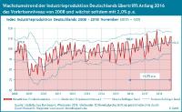 Deutschlands Industrieproduktion wächst um 2% p.a., Stagnation für 2019 wahrscheinlich