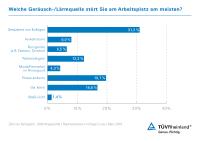 TÜV Rheinland: Lärm verringert die Leistungsfähigkeit