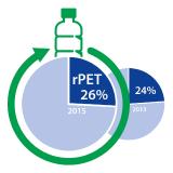 Wussten Sie eigentlich, dass... ...der Anteil von recyceltem PET in PET-Flaschen stetig steigt?