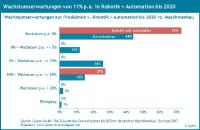 Wachstumserwartungen bis 2020 in Robotik und Automation doppelt so hoch wie im Maschinenbau