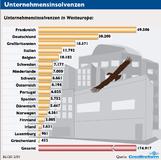 Insolvenzen in Europa, Jahr 2011/12