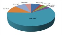 Gegen den Trend: Zahl der infizierten PCs im Februar zurückgegangen