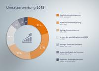 Techpilot Lieferantenumfrage 2015