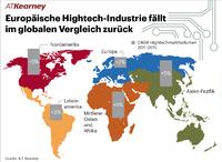 Europäische Hightech-Industrie verliert an weltweiter Relevanz