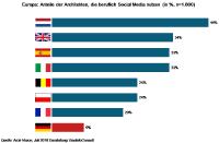 Social Media am Bau: die deutschen Architekten bilden das Schlusslicht
