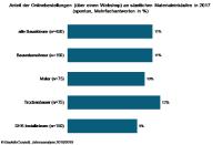 Webshops am Bau: Bedrohung oder Chance?