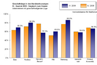Handwerk weiter robust