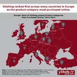 Clothing is Leading Product in Online Retail in Europe