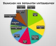 abas legt die Ergebnisse der Digitalisierungstests vor, an denen sich 266 mittelständische Unternehmen aus Deutschland beteiligten: Oft bleiben die Chancen der digitalen Transformation ungenutzt und damit auch potenzielle Wettbewerbsvorteile