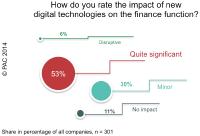 Support for business success and digital transformation will be at the top of the CFO agenda for 2020